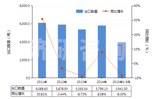 2011-2015年9月中國(guó)硫化橡膠制其他可充氣制品(HS40169500)出口量及增速統(tǒng)計(jì)